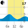 Tide chart for Dog Island West, St. George Sound, Florida on 2021/07/17