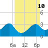 Tide chart for Dog Island West, St. George Sound, Florida on 2021/09/10