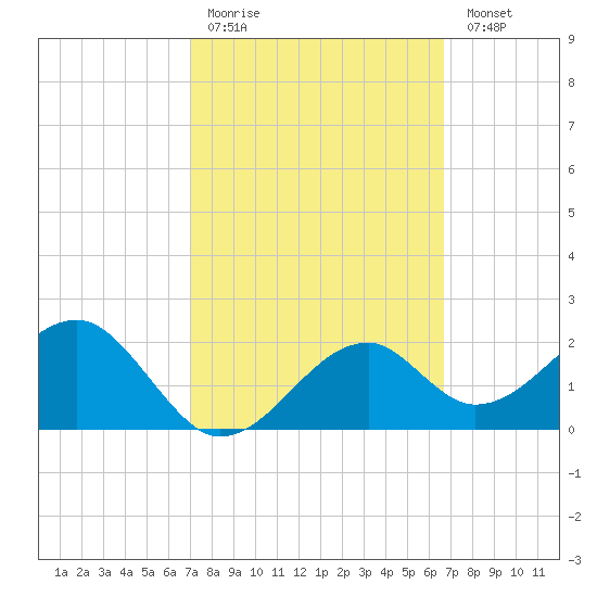 Tide Chart for 2022/03/3