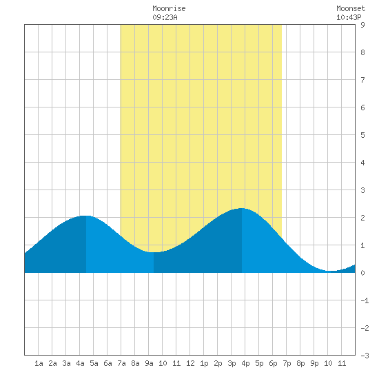 Tide Chart for 2022/03/6