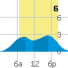 Tide chart for Dog Island West, St. George Sound, Florida on 2022/05/6