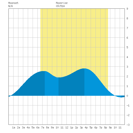 Tide Chart for 2022/06/3