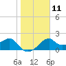 Tide chart for Dog Island West, St. George Sound, Florida on 2023/01/11
