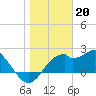 Tide chart for Dog Island West, St. George Sound, Florida on 2023/01/20