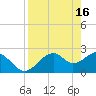 Tide chart for Dog Island West, St. George Sound, Florida on 2023/04/16