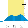 Tide chart for Dog Island West, St. George Sound, Florida on 2023/05/11