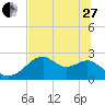 Tide chart for Dog Island West, St. George Sound, Florida on 2023/05/27