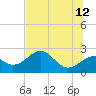 Tide chart for Dog Island West, St. George Sound, Florida on 2023/06/12
