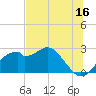Tide chart for Dog Island West, St. George Sound, Florida on 2023/06/16