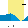 Tide chart for Dog Island West, St. George Sound, Florida on 2023/08/11