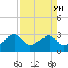 Tide chart for Dog Island West, St. George Sound, Florida on 2023/08/20