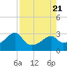 Tide chart for Dog Island West, St. George Sound, Florida on 2023/08/21