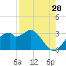 Tide chart for Dog Island West, St. George Sound, Florida on 2023/08/28