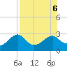 Tide chart for Dog Island West, St. George Sound, Florida on 2023/08/6