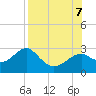 Tide chart for Dog Island West, St. George Sound, Florida on 2023/08/7