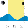 Tide chart for Dog Island West, St. George Sound, Florida on 2023/08/8