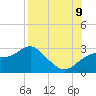 Tide chart for Dog Island West, St. George Sound, Florida on 2023/08/9