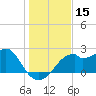 Tide chart for Dog Island West, St. George Sound, Florida on 2023/12/15
