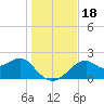 Tide chart for Dog Island West, St. George Sound, Florida on 2023/12/18