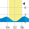 Tide chart for Dog Island West, St. George Sound, Florida on 2023/12/4