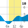 Tide chart for Dog Island West, St. George Sound, Florida on 2024/01/10