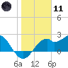 Tide chart for Dog Island West, St. George Sound, Florida on 2024/01/11
