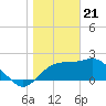 Tide chart for Dog Island West, St. George Sound, Florida on 2024/01/21
