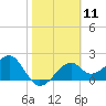 Tide chart for Dog Island West, St. George Sound, Florida on 2024/02/11