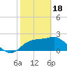 Tide chart for Dog Island West, St. George Sound, Florida on 2024/02/18
