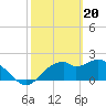 Tide chart for Dog Island West, St. George Sound, Florida on 2024/02/20