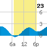 Tide chart for Dog Island West, St. George Sound, Florida on 2024/02/23