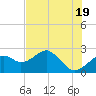 Tide chart for Dog Island West, St. George Sound, Florida on 2024/05/19