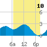 Tide chart for Dog Island West, Florida on 2025/05/10