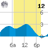 Tide chart for Dog Island West, Florida on 2025/05/12