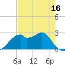 Tide chart for Dog Island West, Florida on 2025/05/16