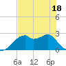 Tide chart for Dog Island West, Florida on 2025/05/18