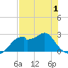Tide chart for Dog Island West, Florida on 2025/05/1