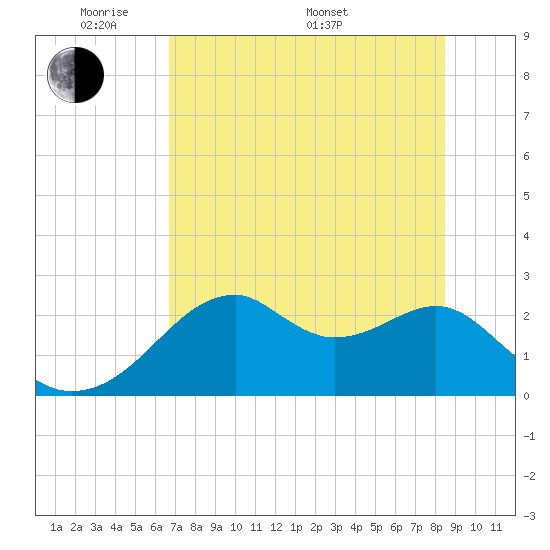 Tide chart for Dog Island West on 2025/05/20