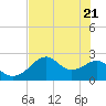 Tide chart for Dog Island West, Florida on 2025/05/21