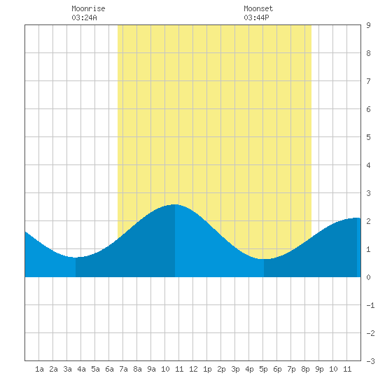 Tide chart for Dog Island West on 2025/05/22