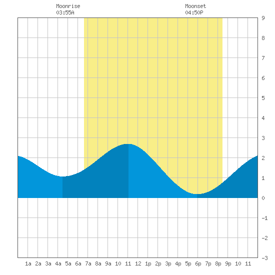 Tide chart for Dog Island West on 2025/05/23