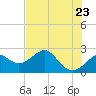 Tide chart for Dog Island West, Florida on 2025/05/23