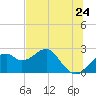 Tide chart for Dog Island West, Florida on 2025/05/24