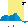 Tide chart for Dog Island West, Florida on 2025/05/27