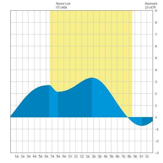 Tide chart for Dog Island West on 2025/05/28