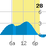 Tide chart for Dog Island West, Florida on 2025/05/28