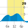 Tide chart for Dog Island West, Florida on 2025/05/29