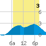 Tide chart for Dog Island West, Florida on 2025/05/3
