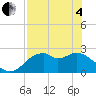 Tide chart for Dog Island West, Florida on 2025/05/4