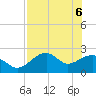 Tide chart for Dog Island West, Florida on 2025/05/6